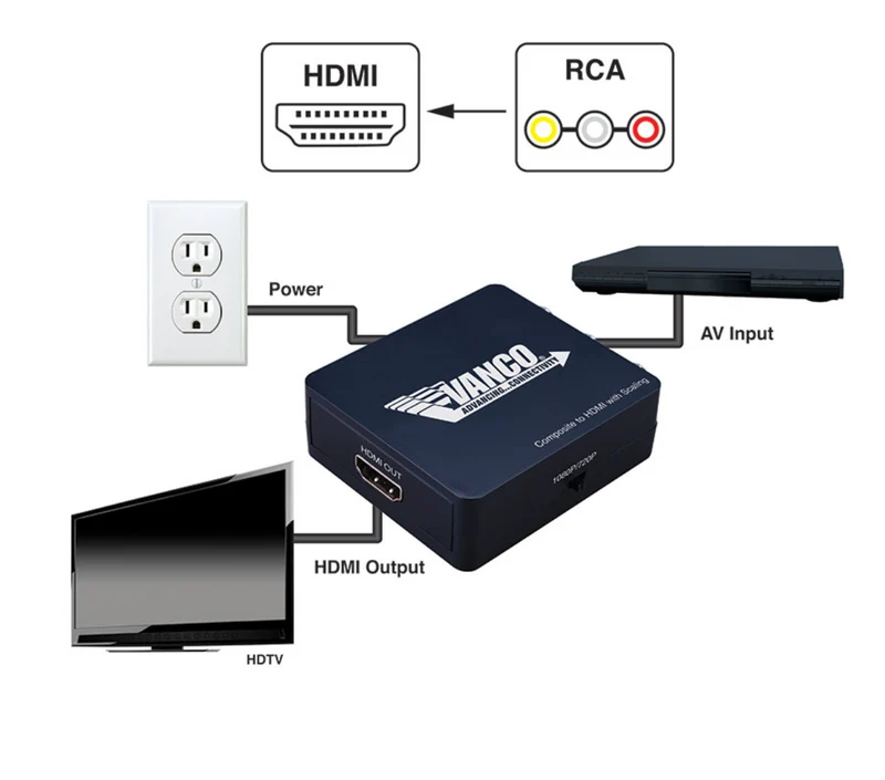 Convertisseur composite vers HDMI avec mise à l'échelle 280585