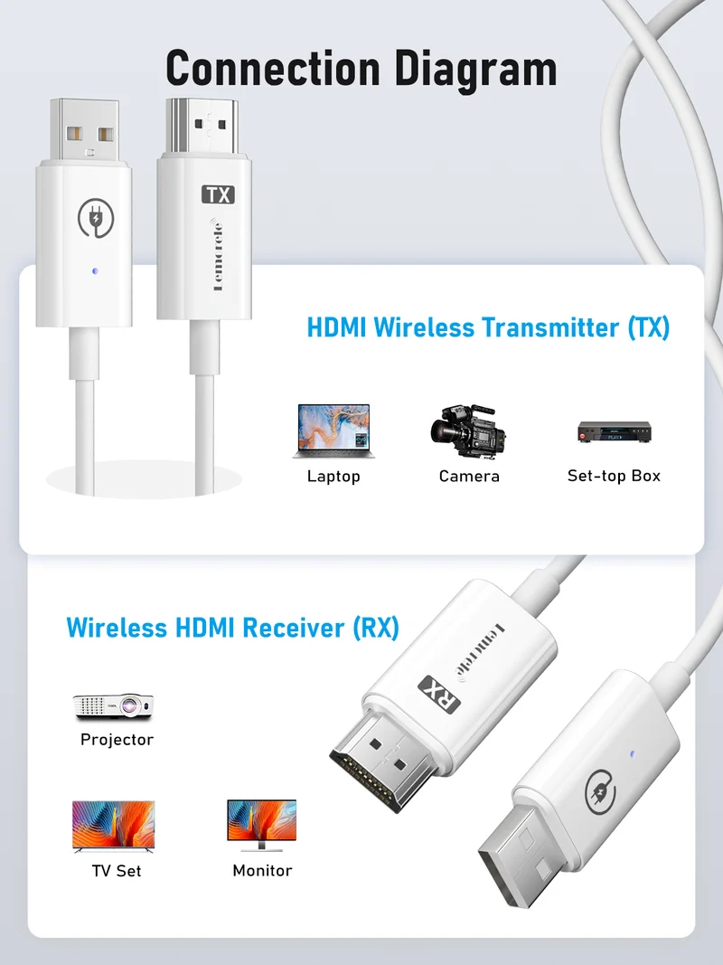 Lemorele P100 Wireless HDMI Transmitter Kit for HDMI Devices