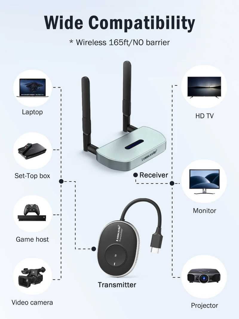 Lemorele Wireless HDMI Kit – USB-A/C/HDMI For MacOS