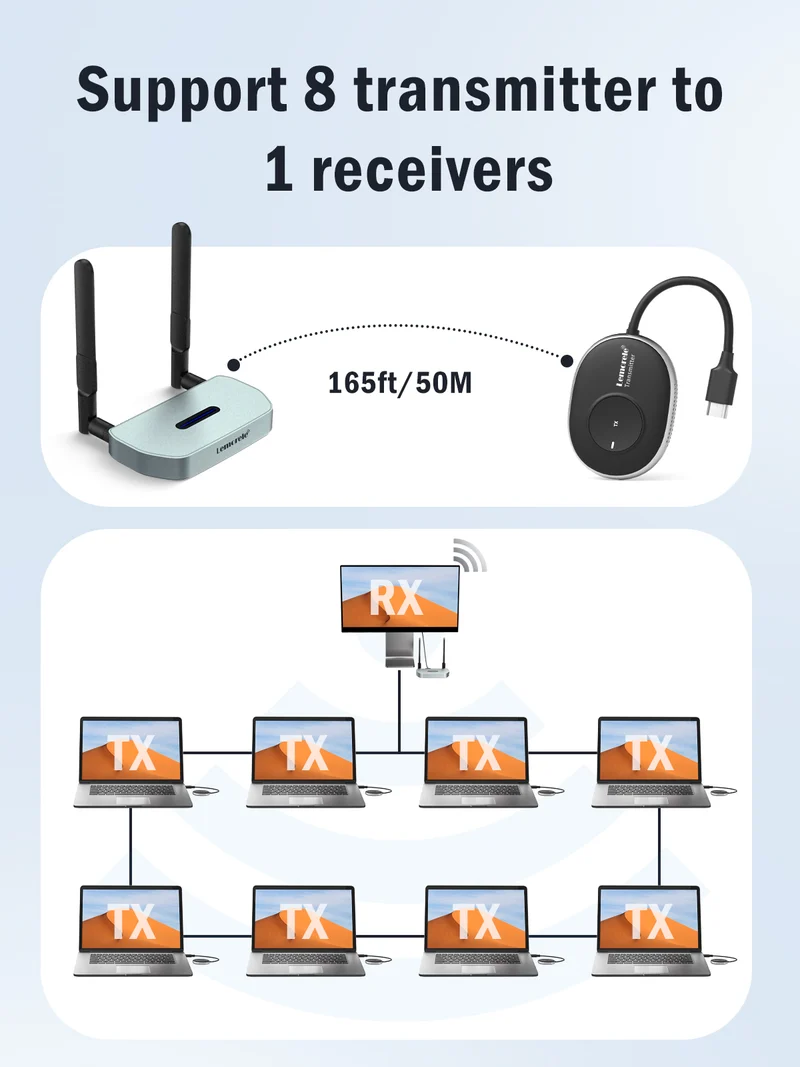 Lemorele Wireless HDMI Kit – USB-A/C/HDMI For MacOS