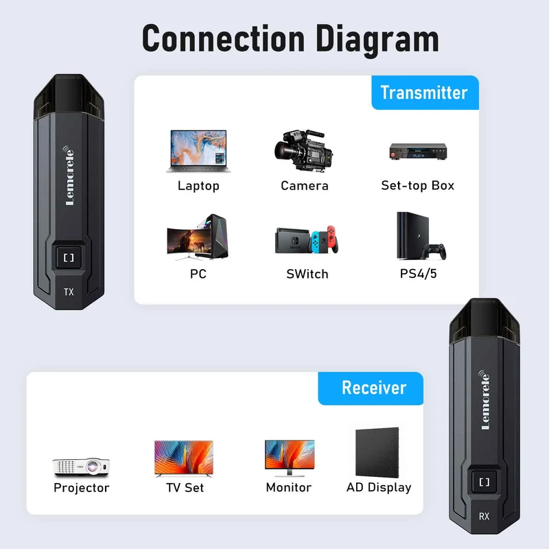 Lemorele Wireless HDMI Kit – 4K/1080P, Ultra-Low Lag